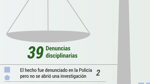 Estado actual de las investigaciones por violencia policial, en 2015