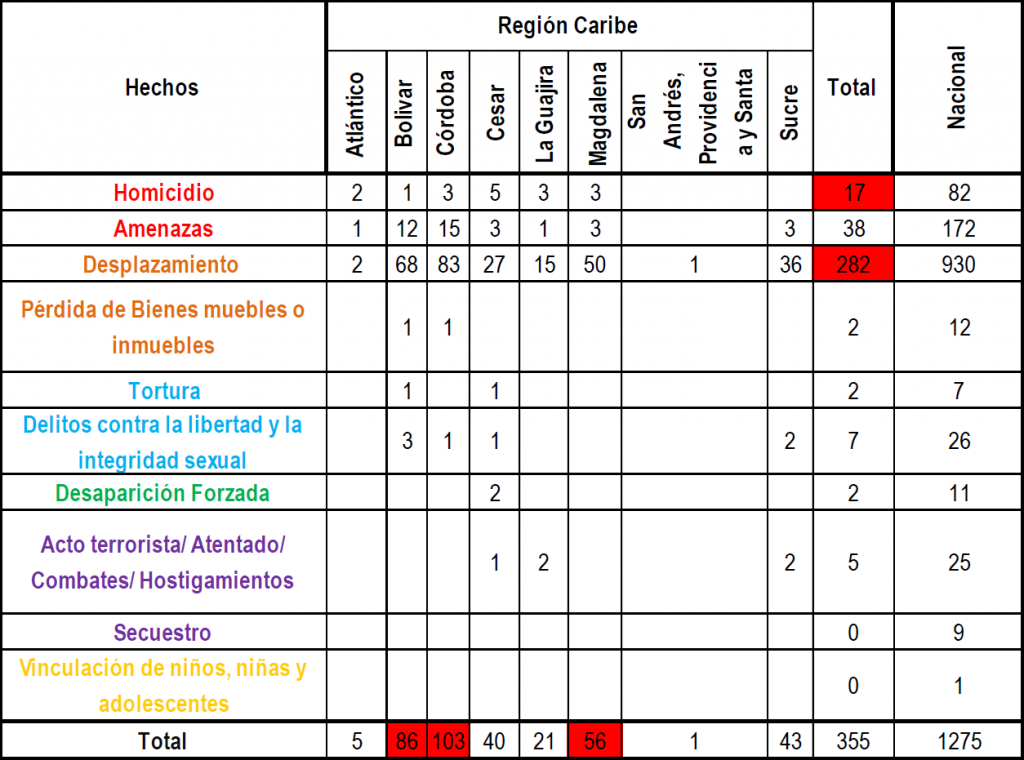 Cifras registradas en la Unidad de Víctimas, actualizadas en febrero 1 2015, a las 12 a.m..